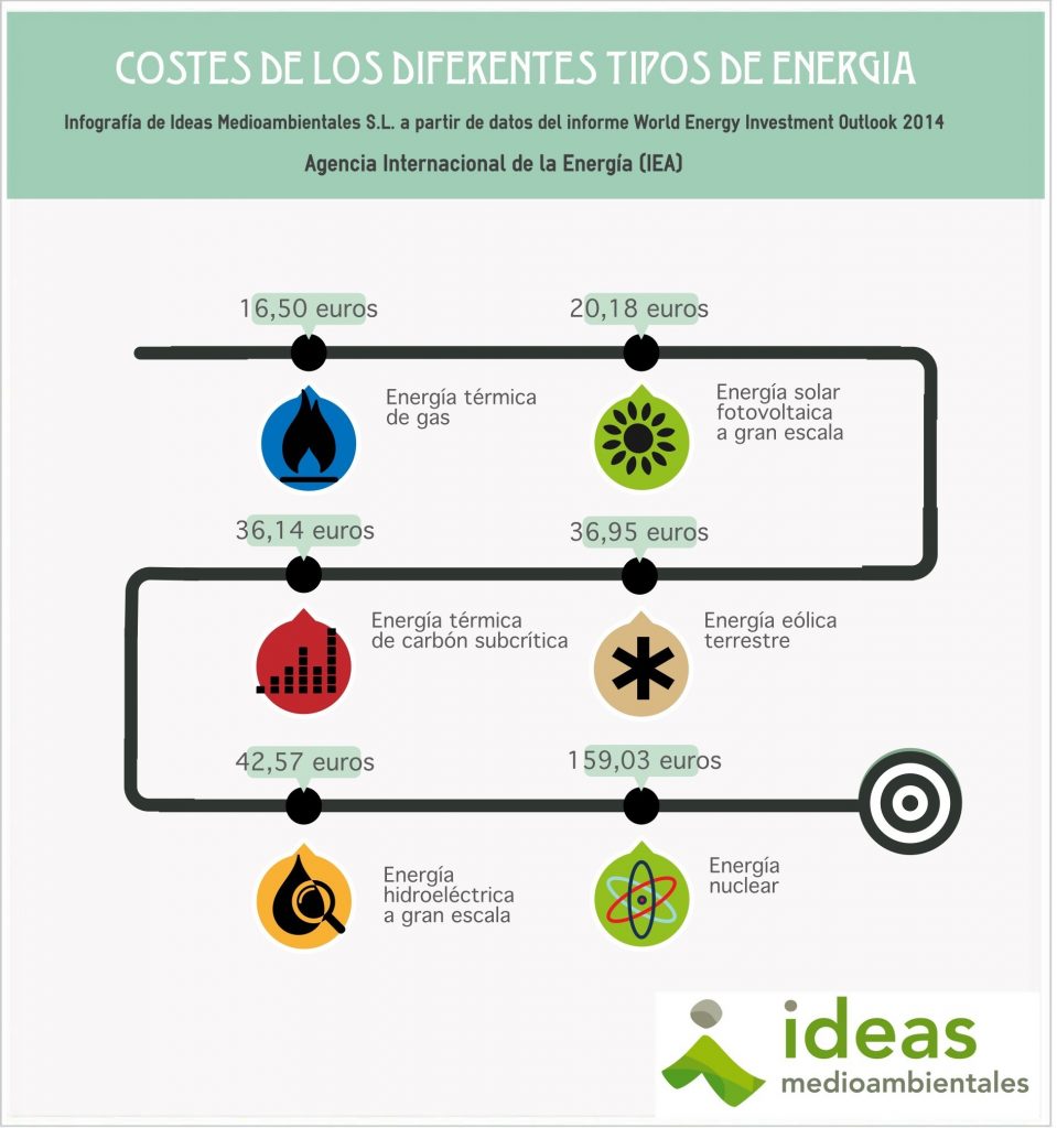 Energía ideasmedioambientales.com