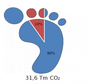 Distribución de la Huella de Carbono en Ideas durante 2014