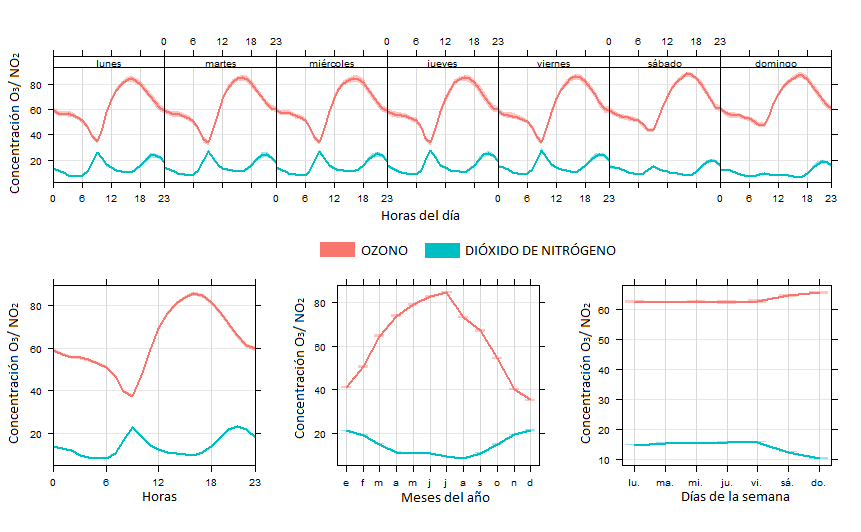Evolución temporal de Ozono y NO2 en Albacete.