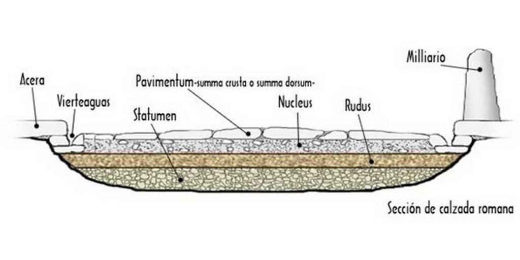 Seccion tipo de calzada romana