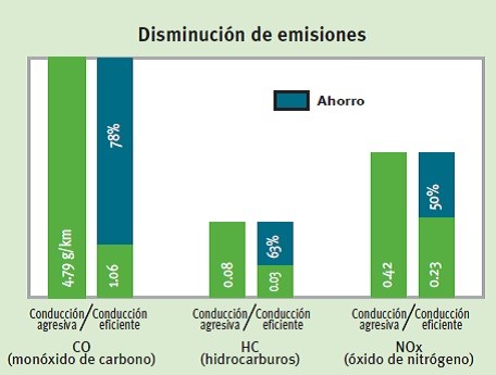 Tabla comparativa disminución emisiones